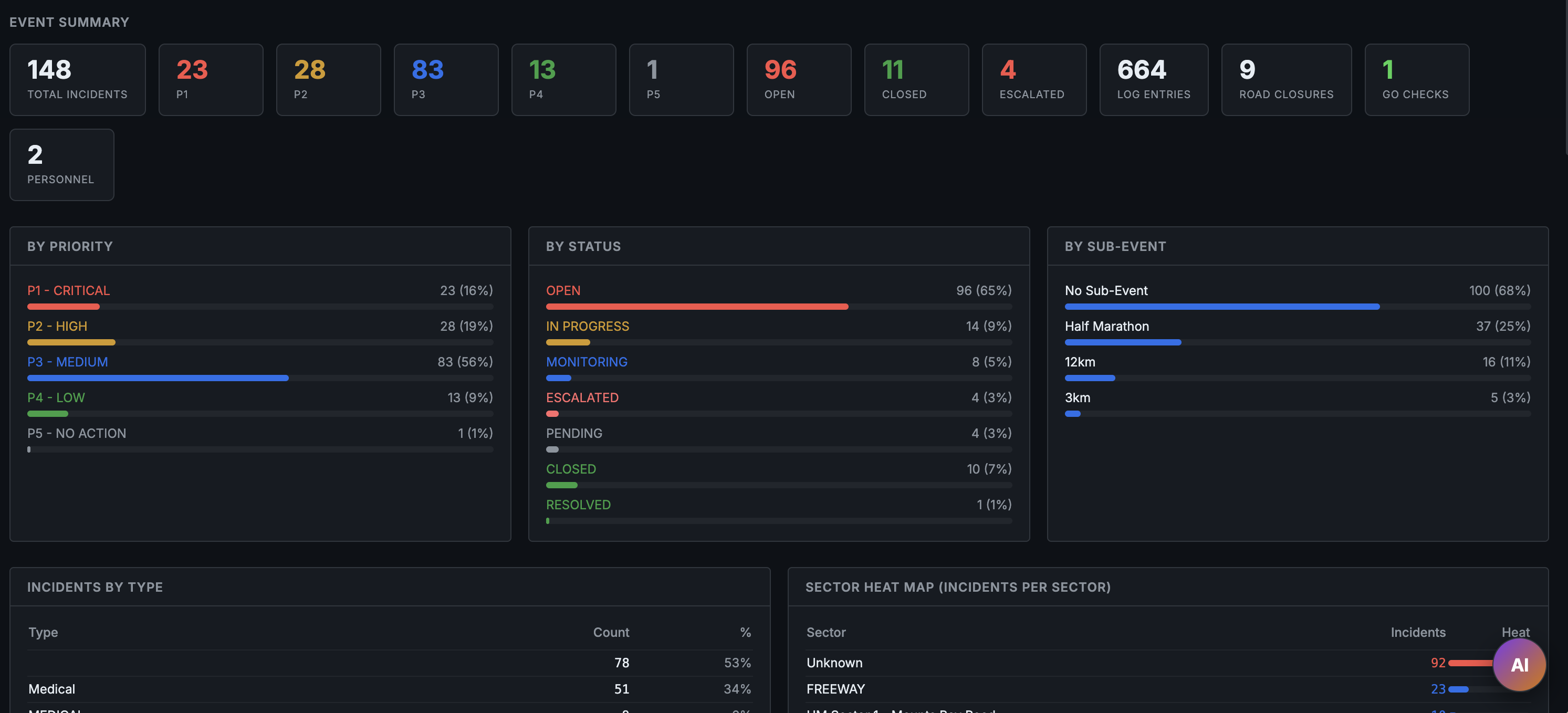 EventCheck reports page with live KPIs and breakdowns