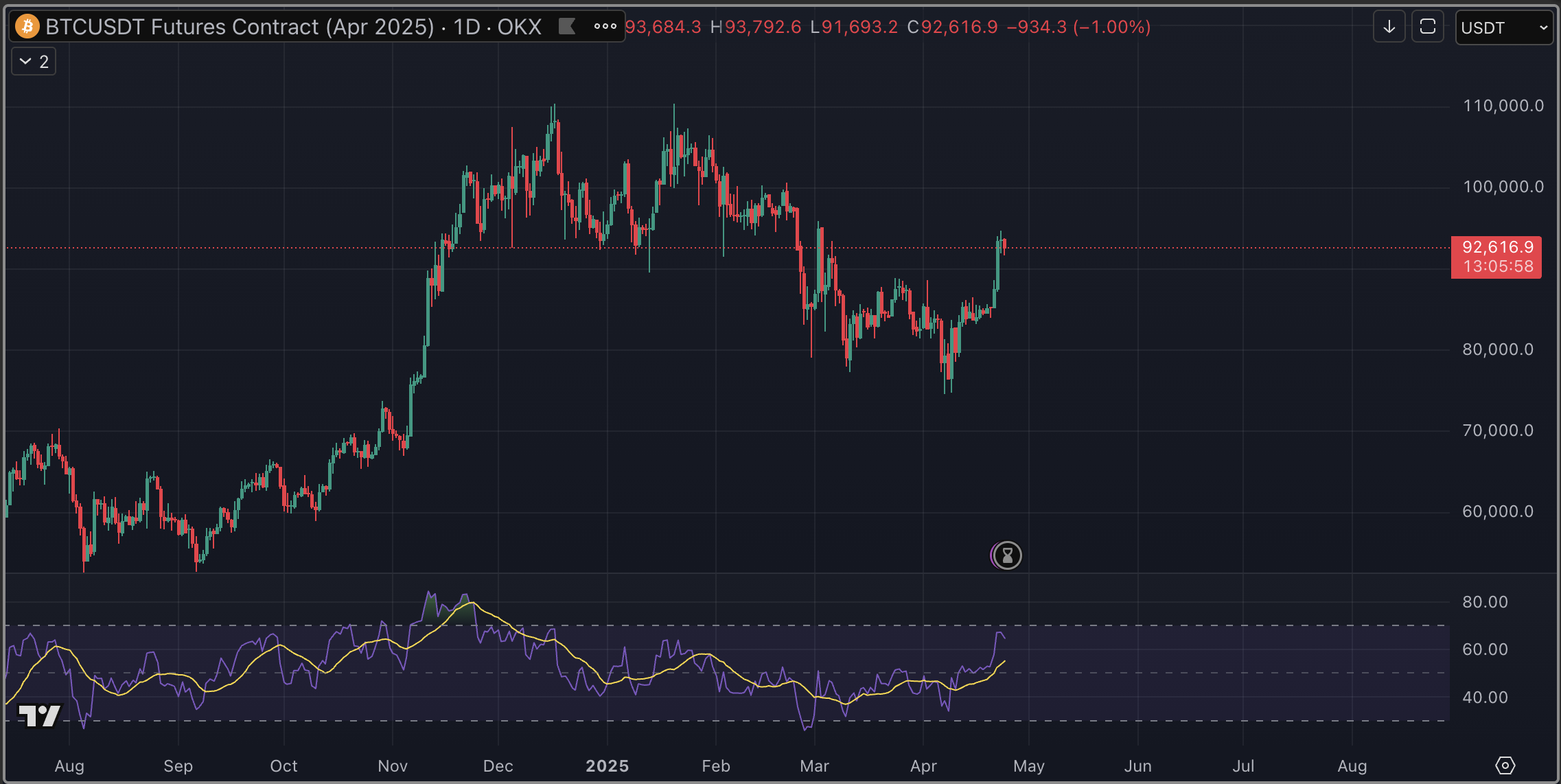 Recente prijsactie van Bitcoin (24-04-2025)