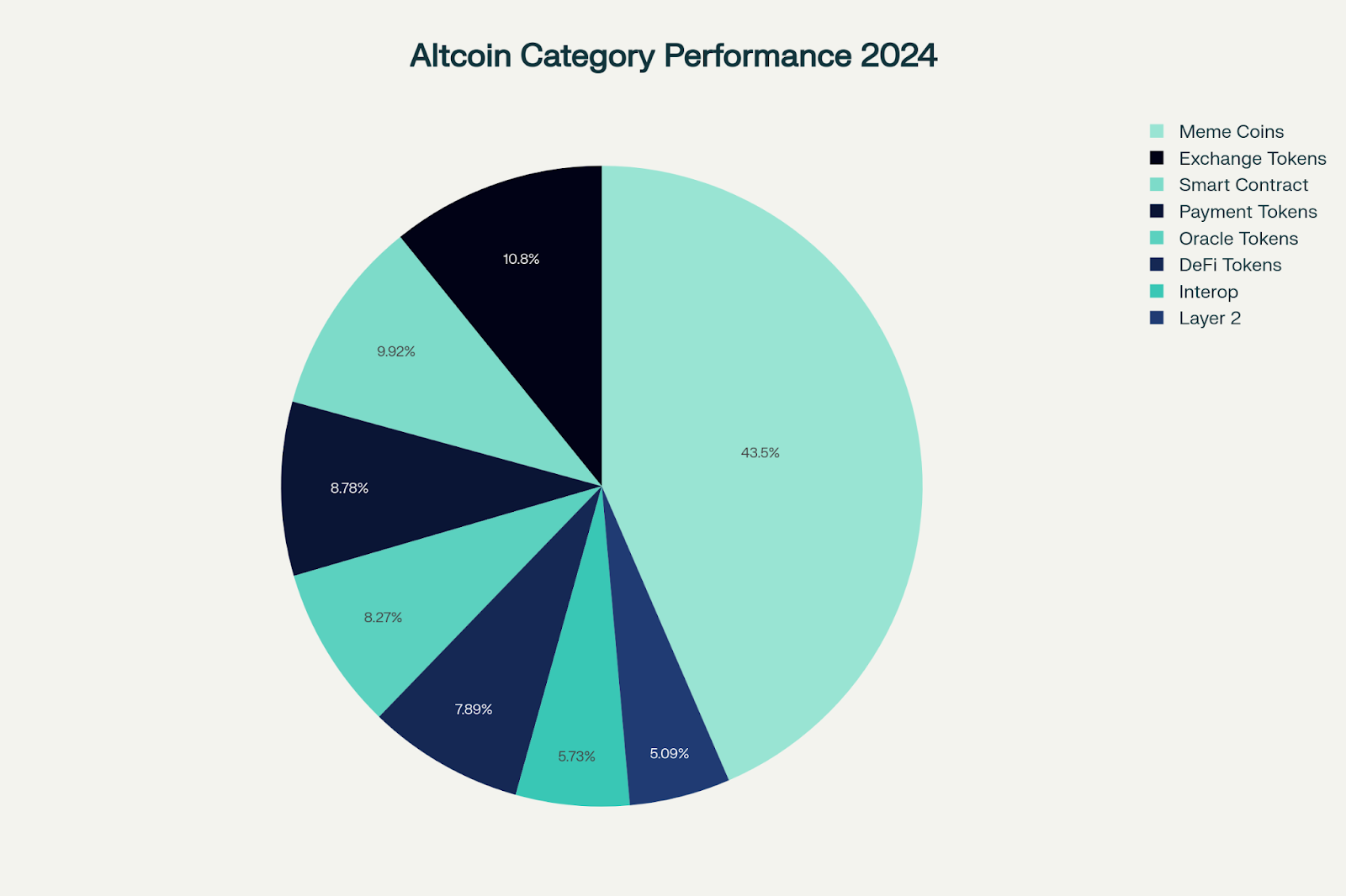 Altcoins category performance in 2024