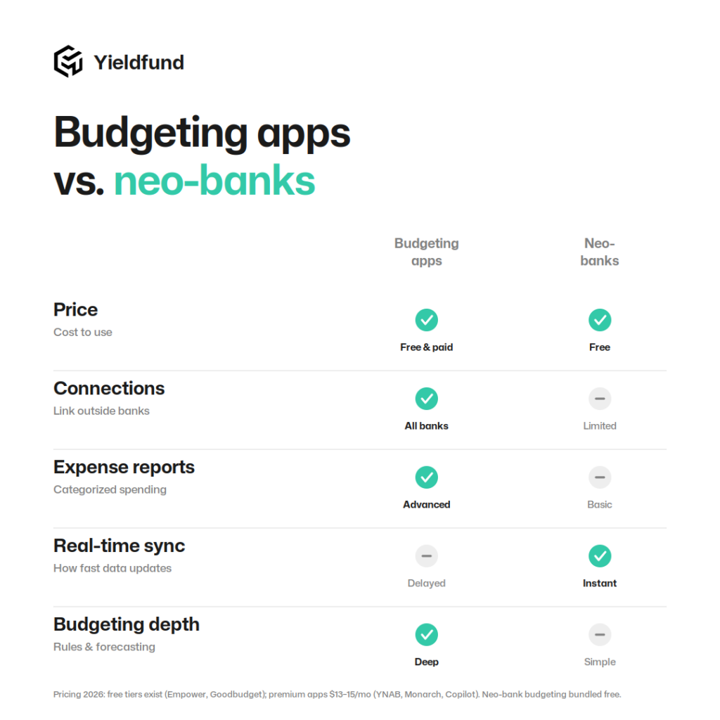 How budgeting and neo-banks compare to one another on reports, connnections, pricing or budgeting depth