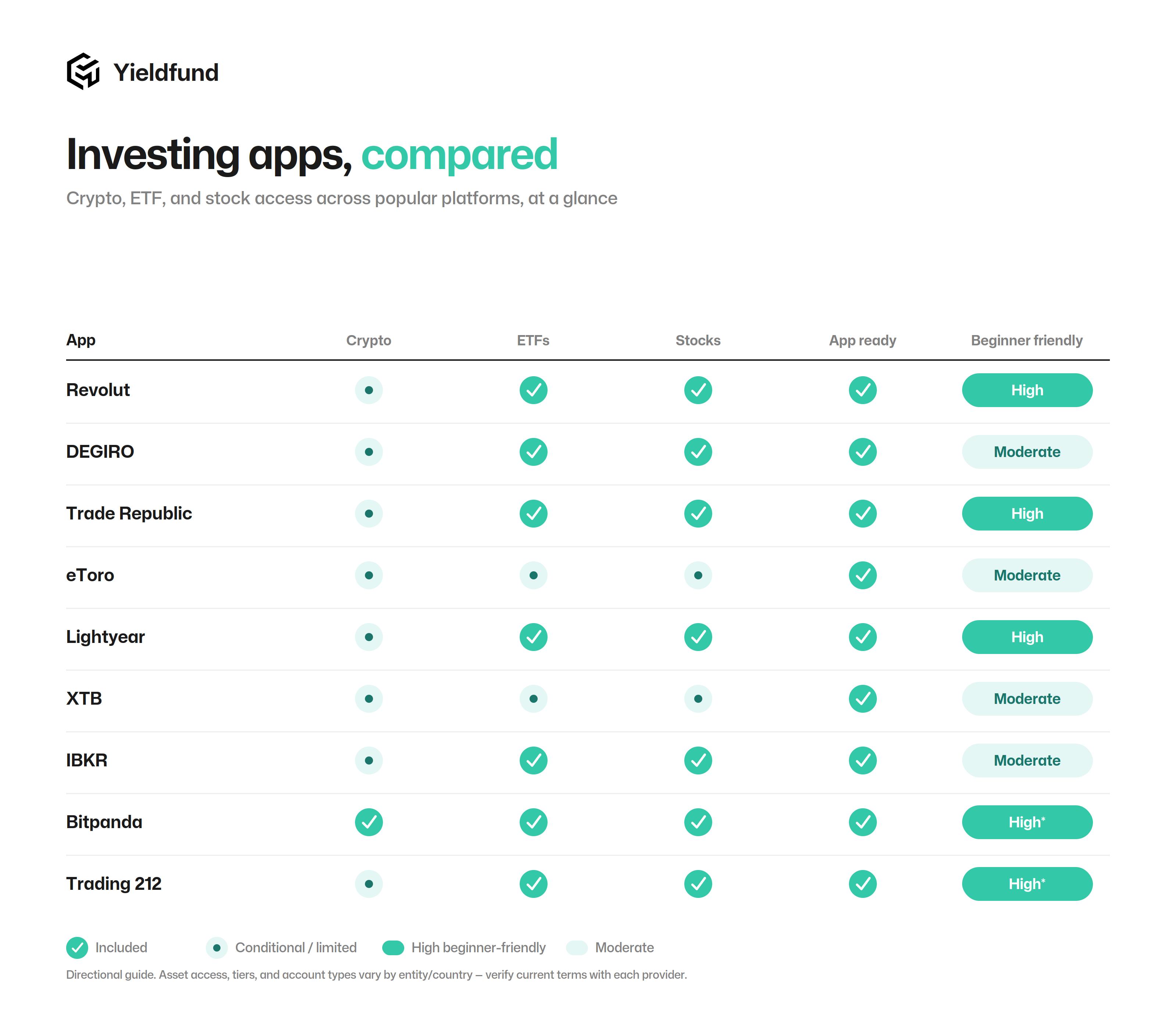 Investment apps compared