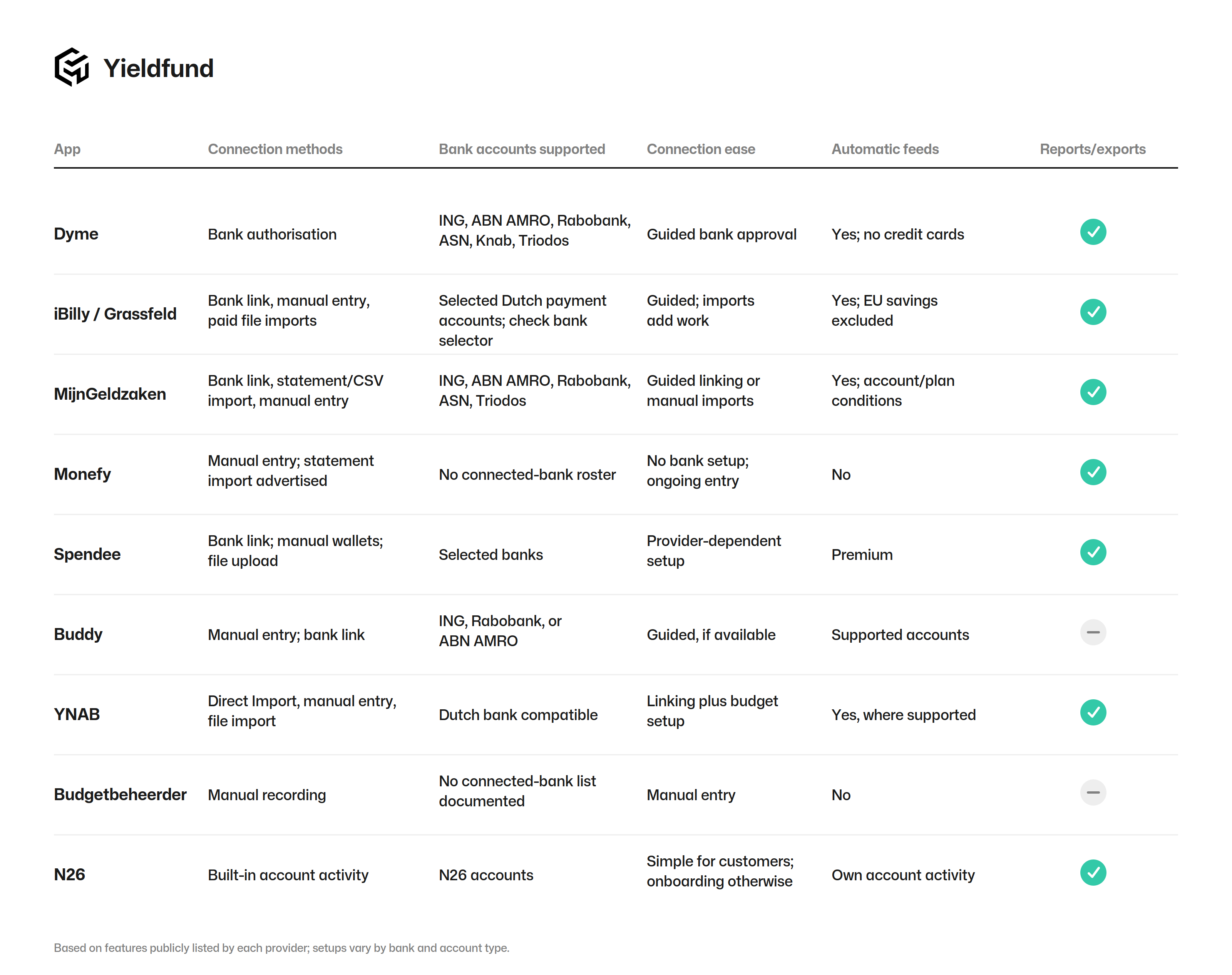 A list of dutch budgeting applications and how well they integrate with Duch banks
