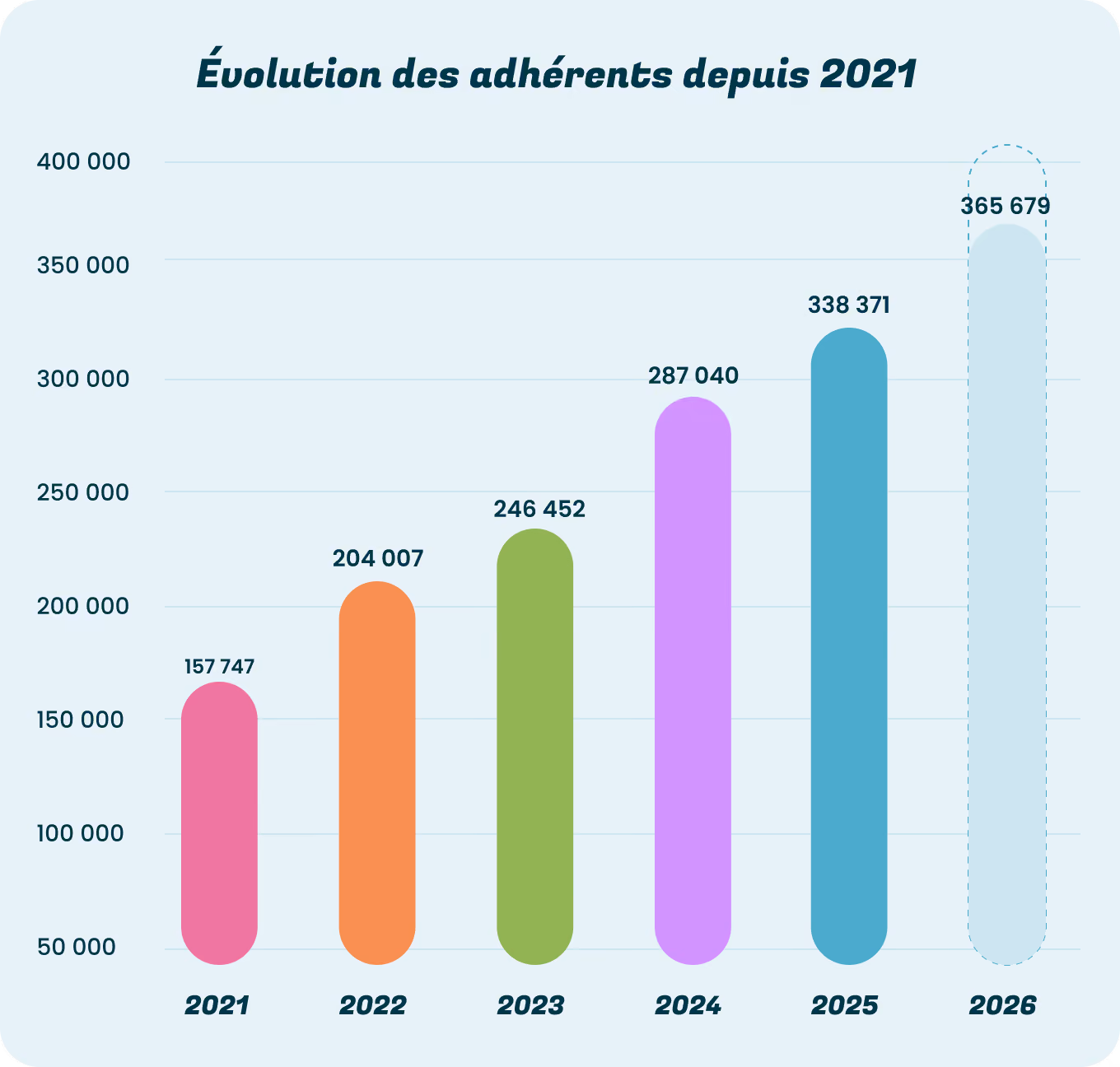 Graphique montrant l'évolution des adhérents de 157 747 en 2021 à 365 679 en 2026.
