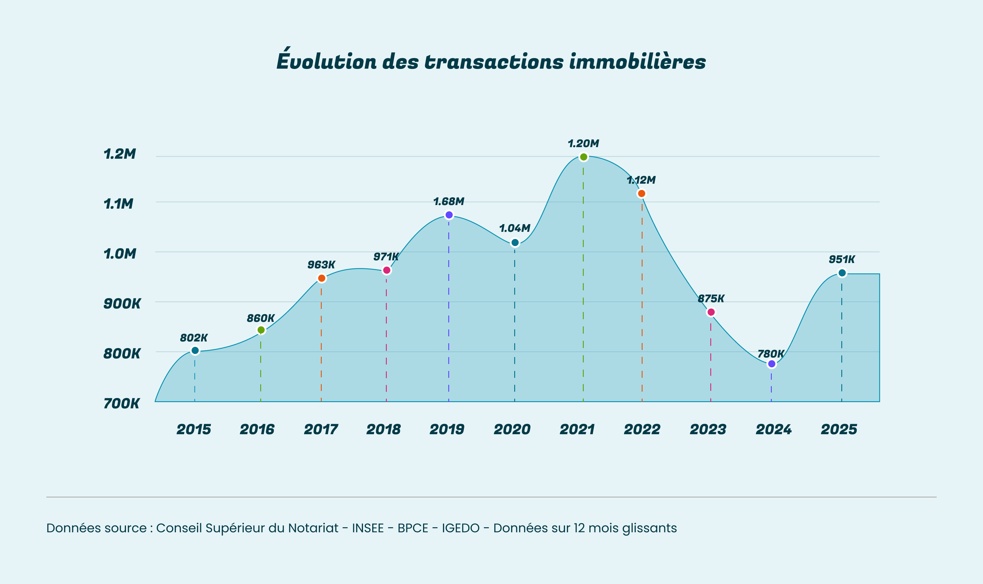 Graphique montrant l'évolution des transactions immobilières en France de 2015 à 2025 avec pics et baisses.