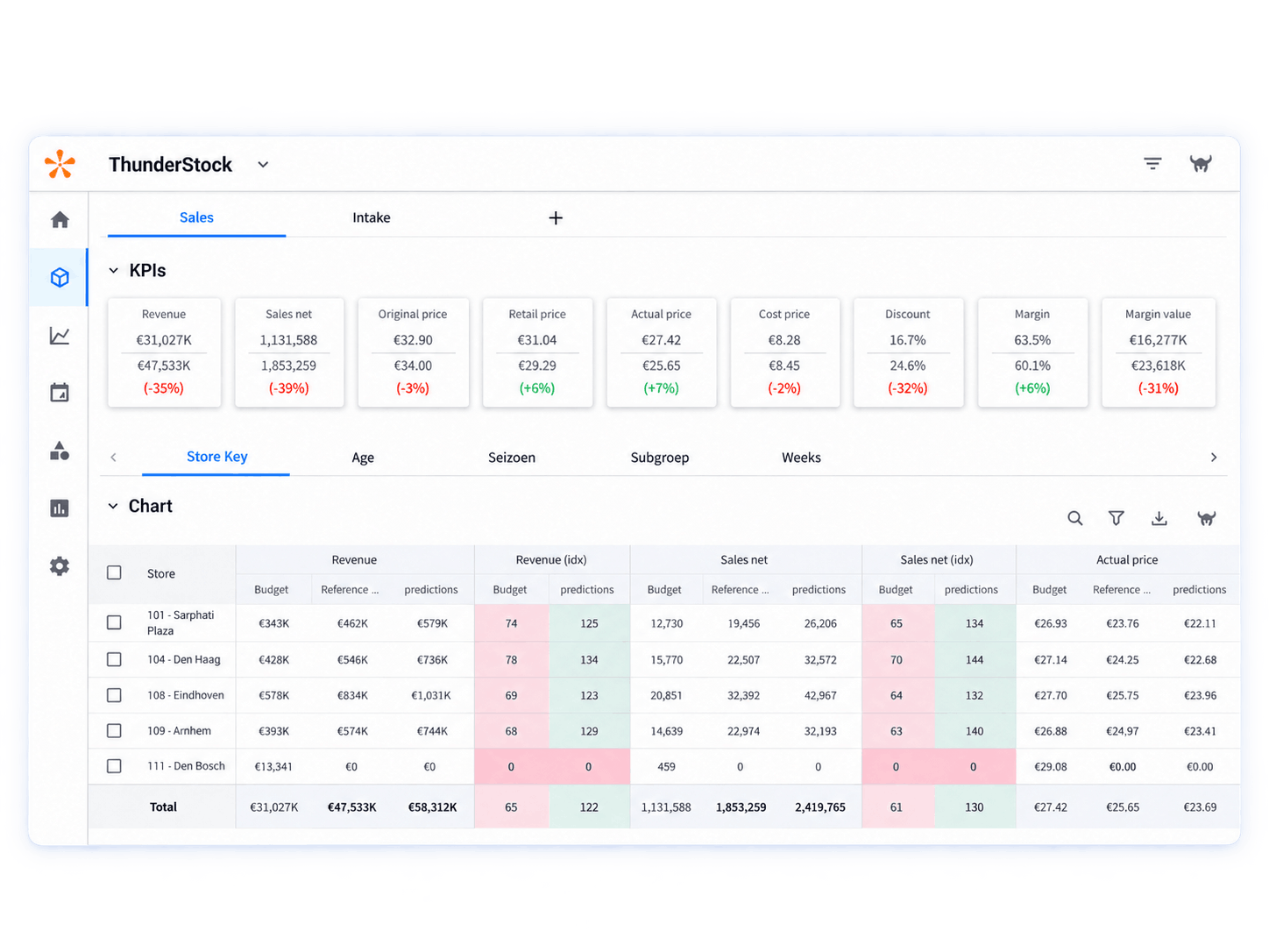 Dashboard interface of ThunderStock sales KPIs showing financial metrics like revenue, sales net, prices, cost, discount, and margin with percentage changes. A table lists stores with budget, reference, and prediction values for revenue, sales net, revenue index, sales net index, and actual price. Some values are highlighted in red or green indicating negative or positive changes. Stores include Saphati Plaza, Den Haag, Eindhoven, Arnhem, and Den Bosch with totals summarized at the bottom.