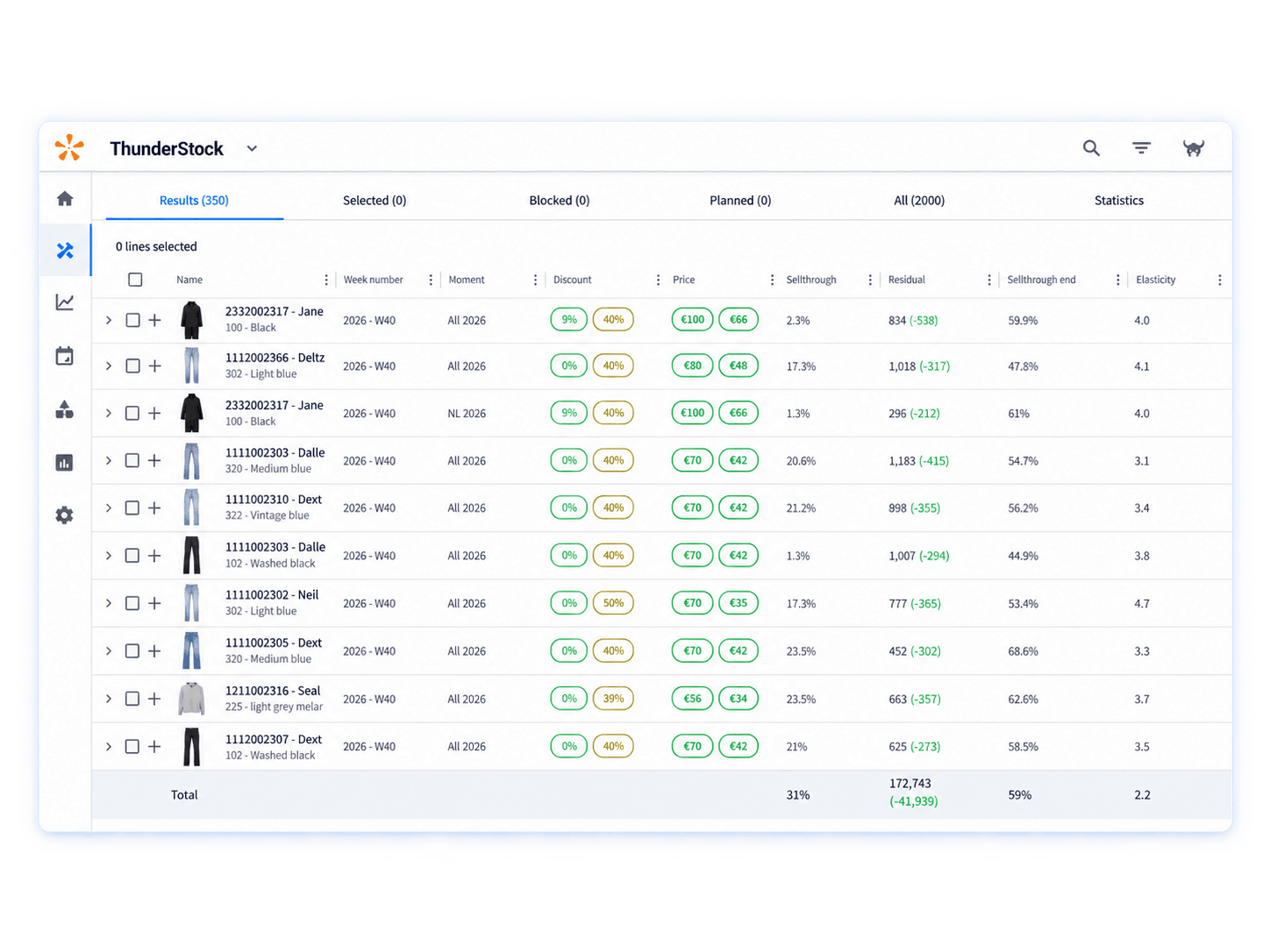 ThunderStock interface showing a product table with columns for name, week number, moment, discount, price, sellthrough, residual, sellthrough end, and elasticity, listing various clothing items with prices, discounts, and sales data for week 40 of 2026.