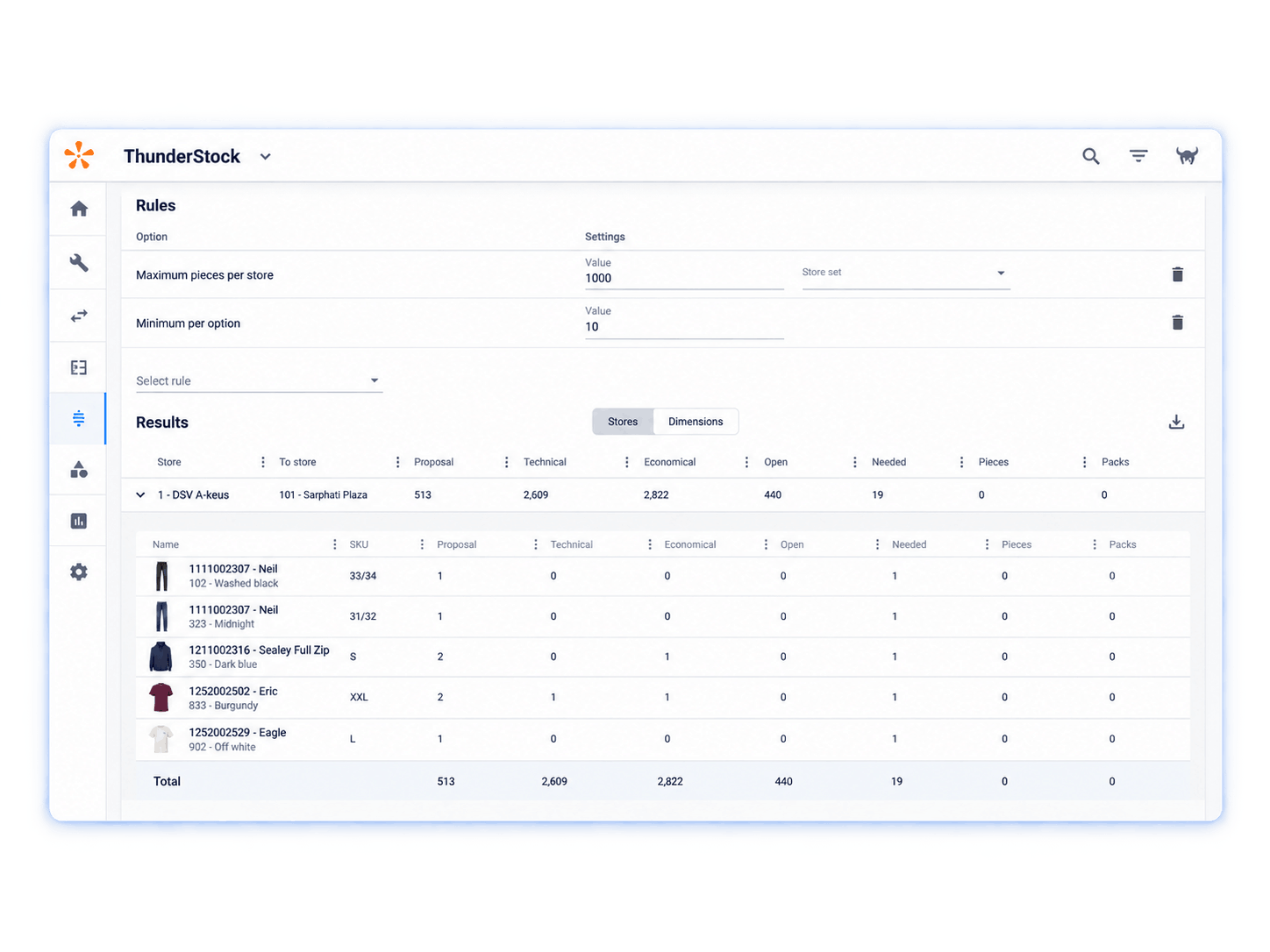 ThunderStock logistics dashboard showing rules and results for store 1 - DSV A-keus at Sarphati Plaza, with settings of maximum 1000 pieces per store and minimum 10 per option. A table lists product details including name, SKU, proposal, technical, economical, open orders, needed, pieces, and packs. Items include pants and jackets in various colors and sizes. Totals at the bottom show 513 proposals, 2609 technical units, 2822 economical units, 440 open orders, 19 needed, and zero pieces or packs ready.