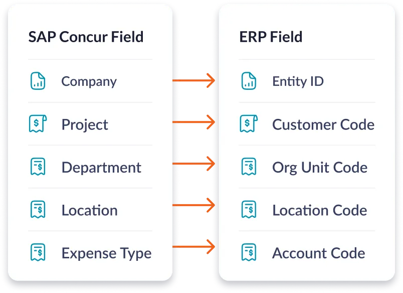 Table showing mapping of SAP Concur fields Company, Project, Department, Location, Expense Type to ERP fields.