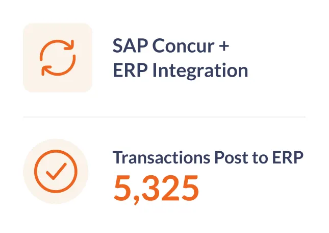 SAP Concur and ERP integration shows 5,325 transactions posted to ERP with update and check icons.