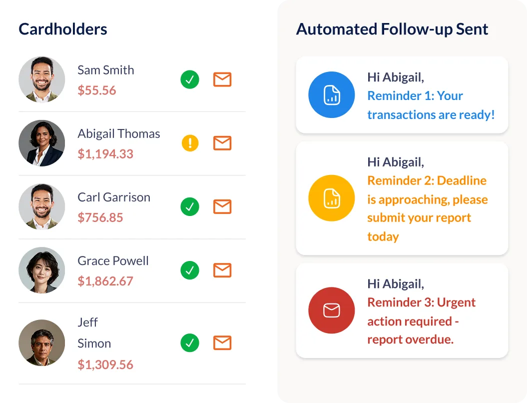 List of cardholders with amounts, status icons, and automated follow-up reminders sent to Abigail.