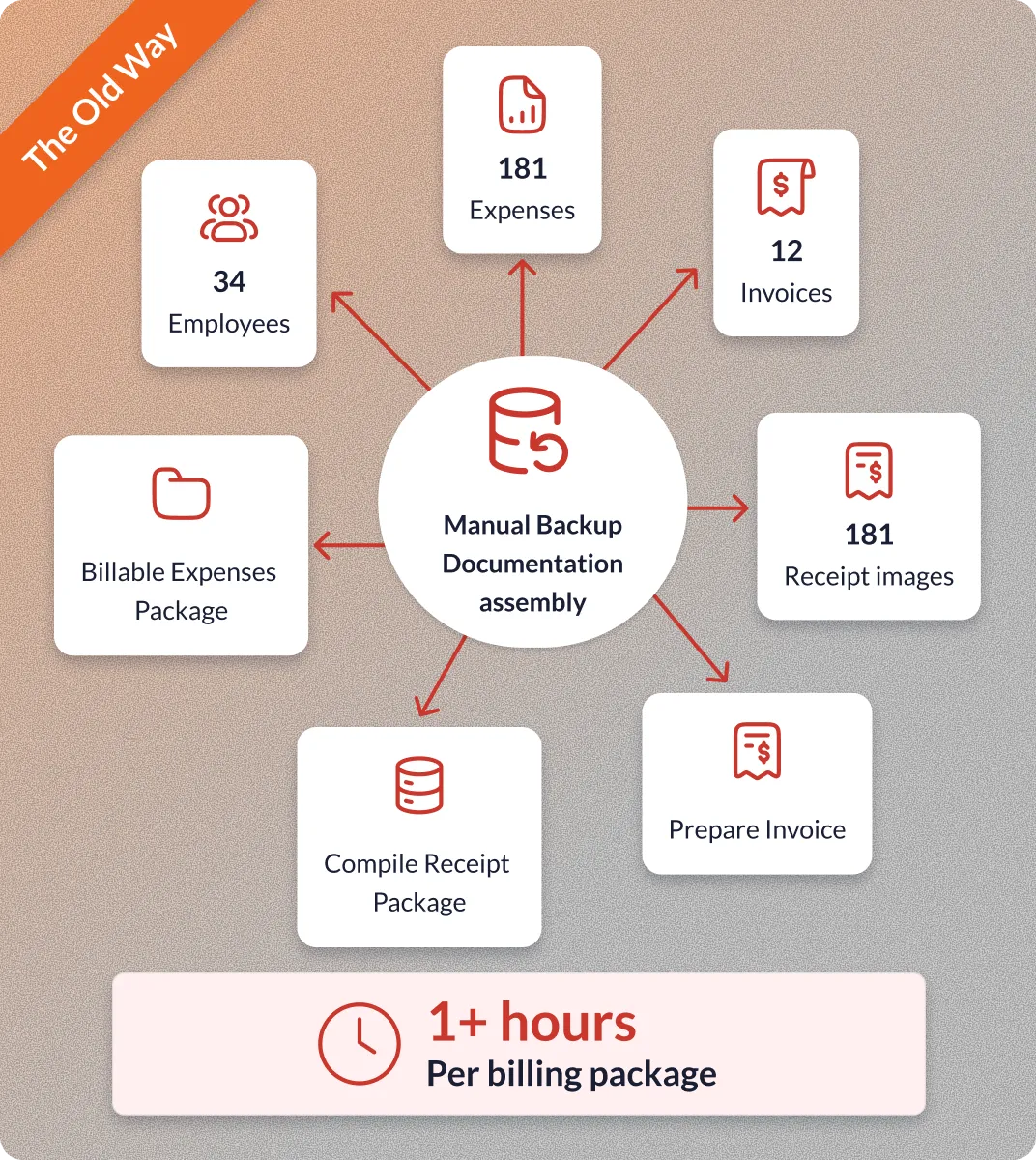 Diagram of manual backup showing employees, expenses, invoices, receipt images, and packages with 1+ hour per billing.