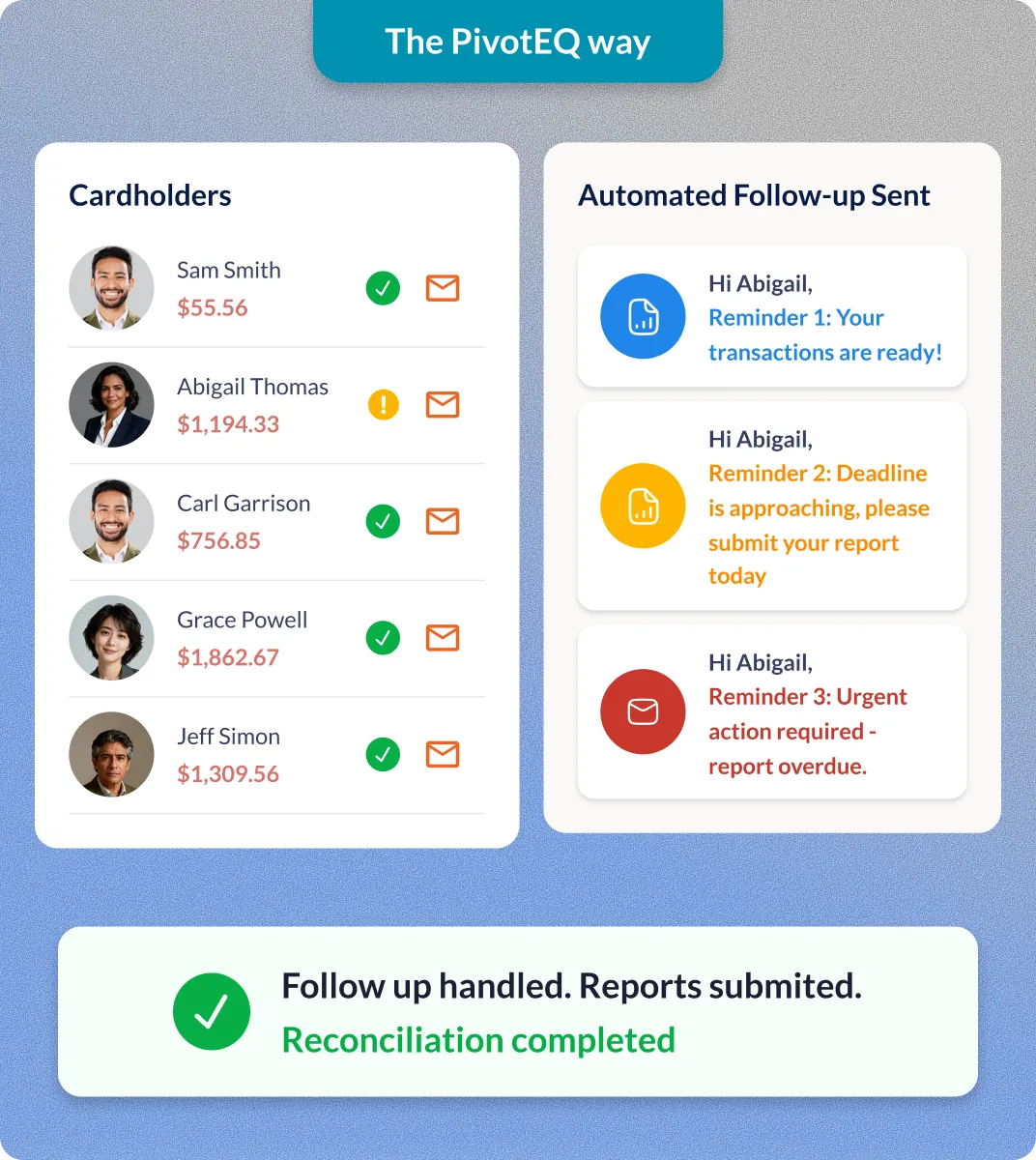 Cardholders list with balances and checkmarks; automated follow-up reminders for Abigail; reconciliation completed message.