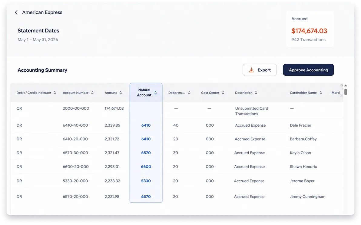 Accounting summary table showing transactions with amounts, account numbers, descriptions, and cardholder names.