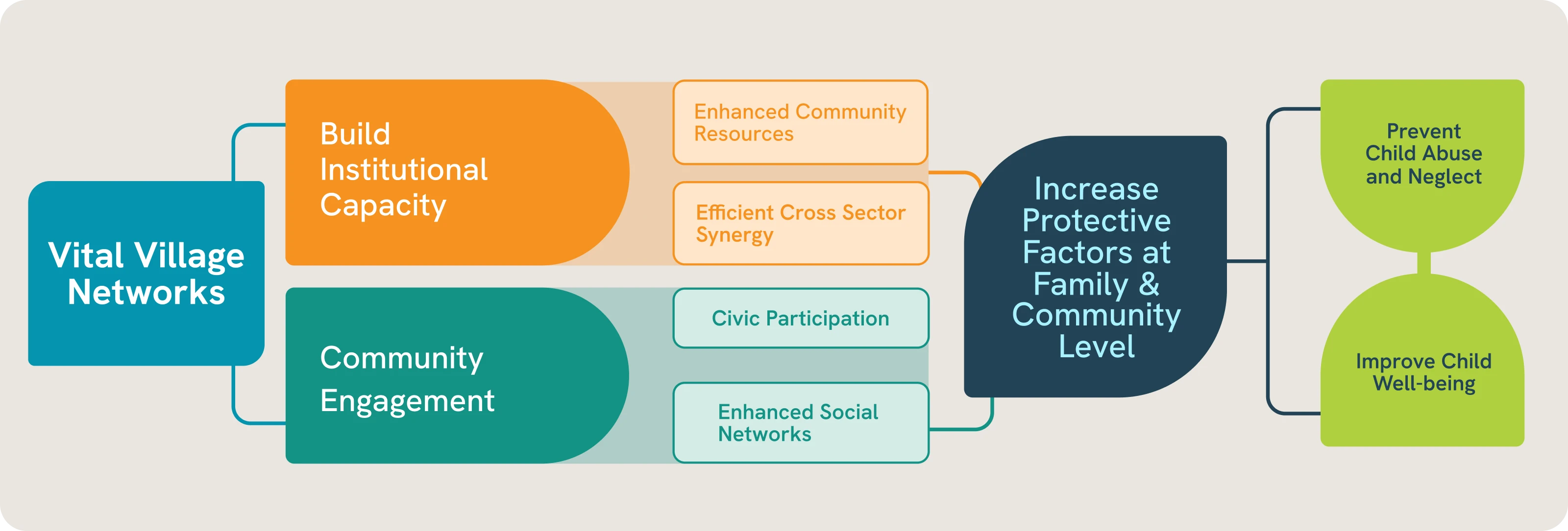 About Vital Village Network. Graphic divided into two main fields. Build Institutional capacity that allows for enhanced community resources and efficient cross sector synergy. And Community Engagement that allows for civic participation and enhanced social networks. These lead to the increase of protective factors at family and community level helping to prevent child abuse and neglect and improve child well-being.