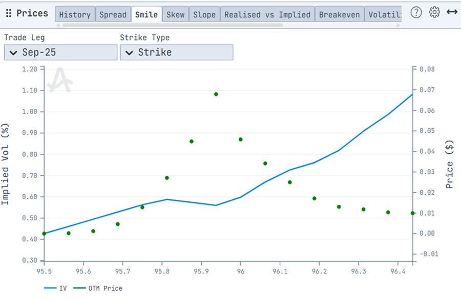 Chart shows implied volatility skew for SOFR futures options, Sep expiration, Aug 4 