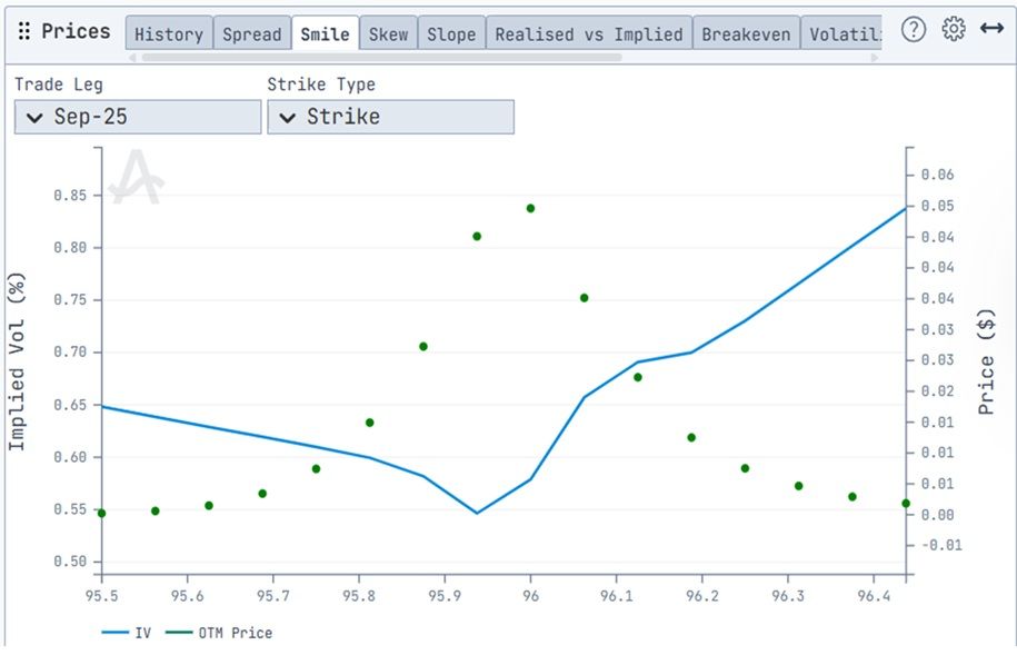 Chart shows implied volatility skew for SOFR futures options, Sep expiration, Aug 13