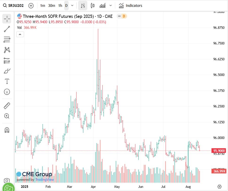 Figure 1 shows 3 month SOFR futures prices, historical