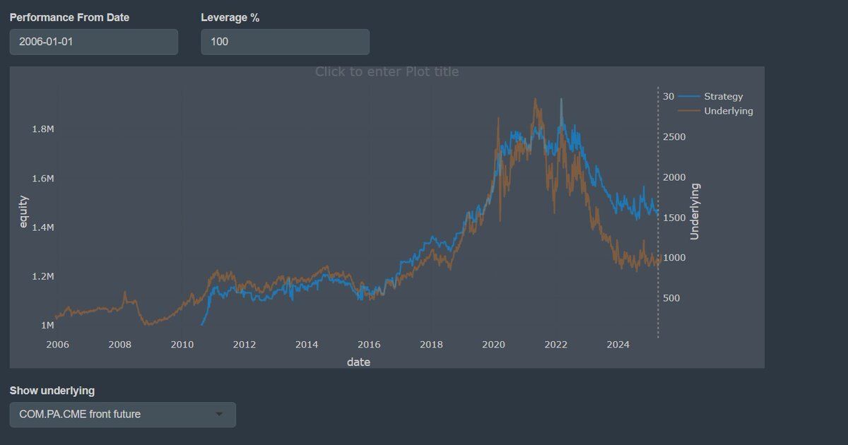 Shows the relative performance of palladium call spread and rolling palladium futures strategy