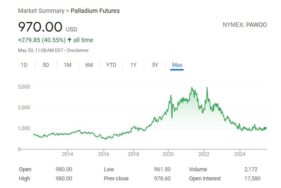A graph of historical front month futures prices, palladium (edited) 