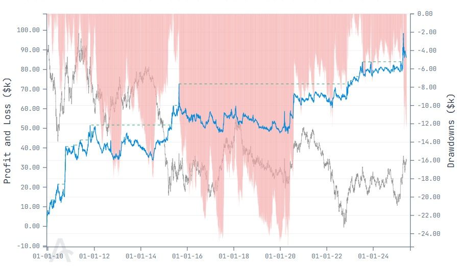 Options Structure vs Rolling Futures. Taken from the "Strategy" module in Copilot, "Backtest" tab