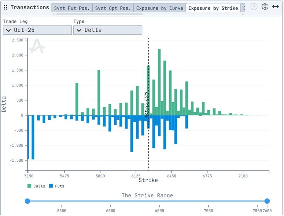 Shows open interest for puts (blue) and calls (green), adjusted for delta according to strike