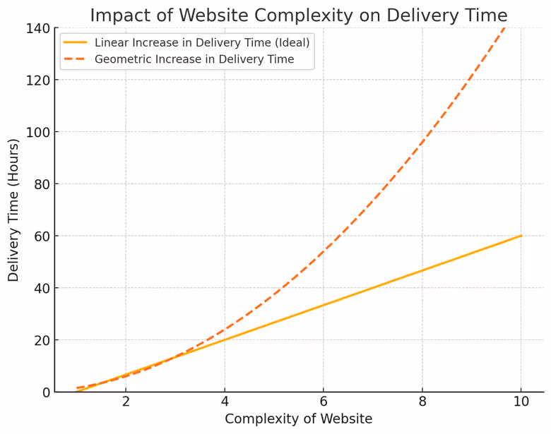 Impact of complexity on the delivery time of complex websites