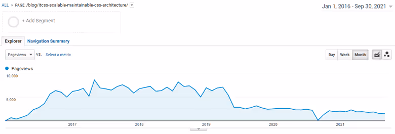 Number of pageviews of the Xfive's ITCSS blog post from 2016 to 2021