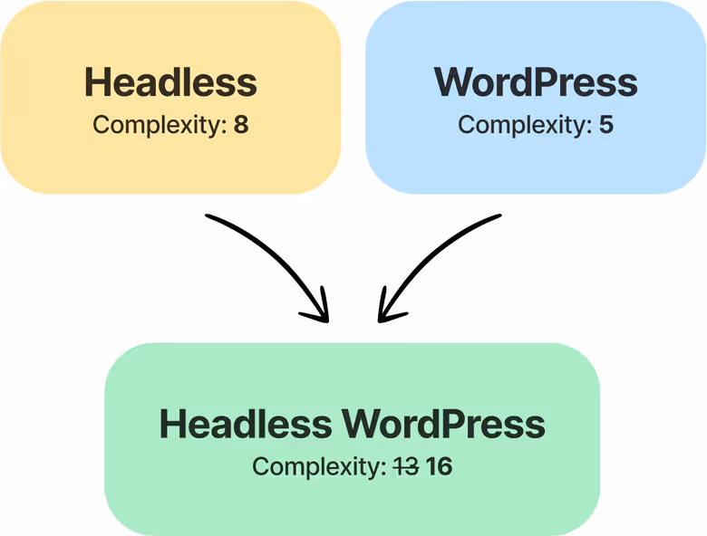 Headless WordPress Complexity