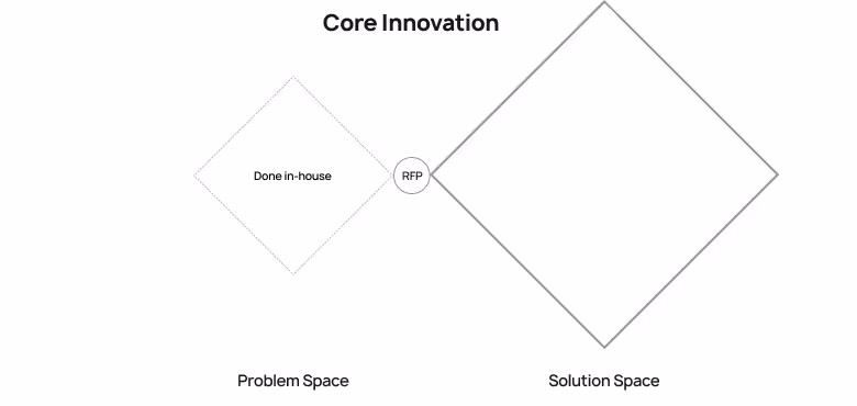 When working on core innovations, you can reduce work in the problem space