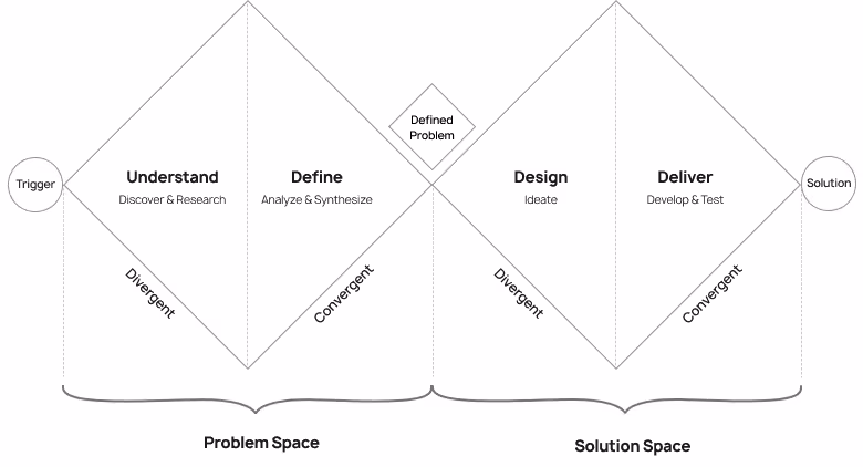 An image explaining Problem space versus Solution space in double diamond methodology.