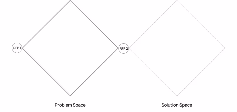 An RFP for problem space