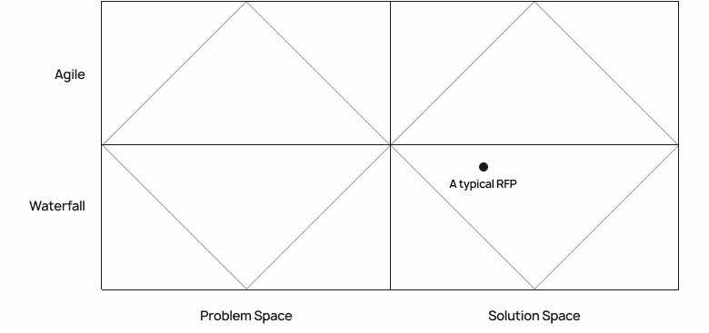 A typical RFP falls into the solution space and waterfall process