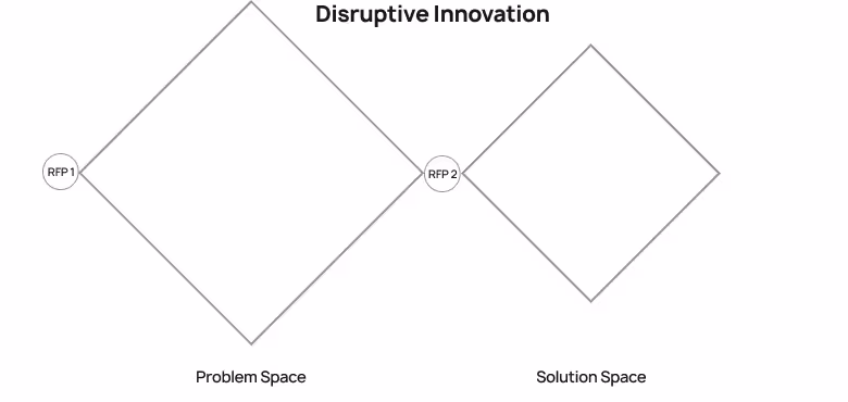 Disruptive innovations might require more time spent in the problem space