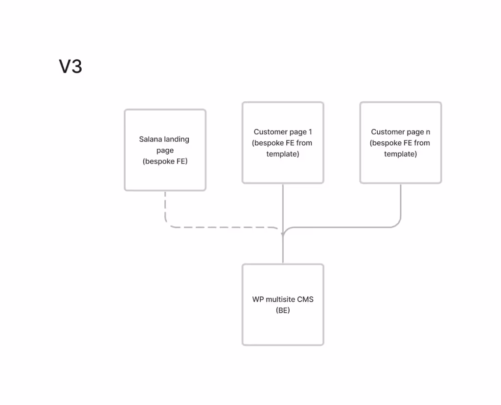 An image representing Salana's no-code solution with a possible option v3 - WordPress multisite setup.