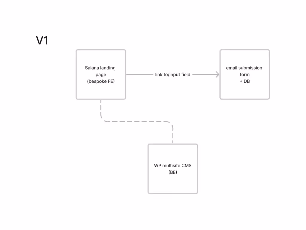 An image representing Salana's wordpress website development approach v1 - Contact with craftsman via form.