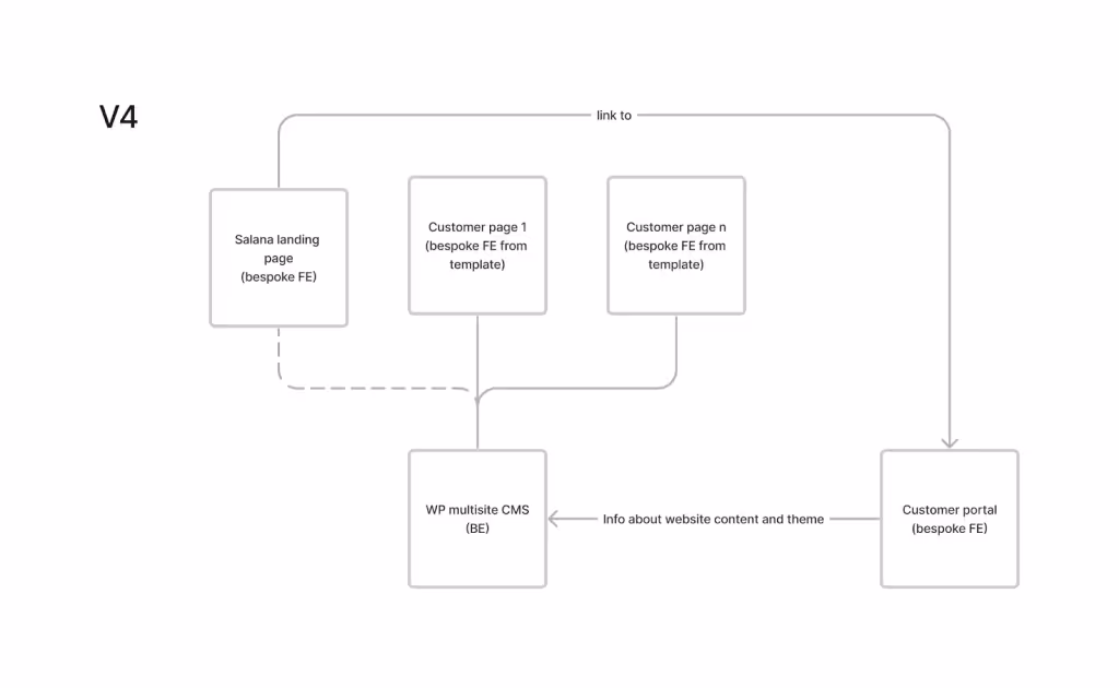 An image representing Salana's no-code solution with a possible option v4 - admin panel with the website management settings.