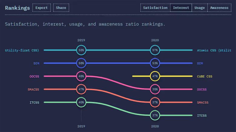 Interest in ITCSS between 2019 and 2020