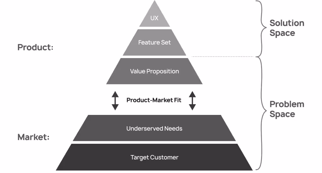 An image demonstrating Problem space versus Solution space in product process.