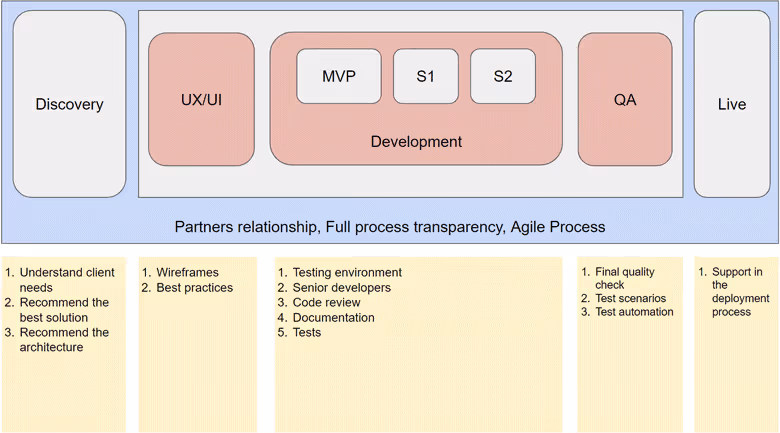 Our initial process idea
