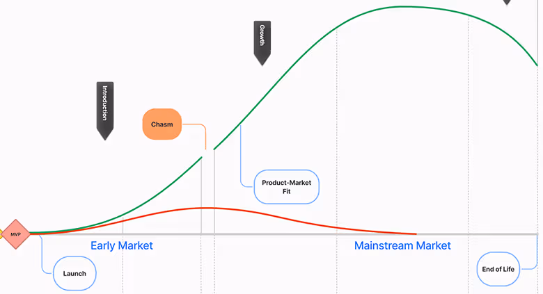 Success or failure MVP trajectory