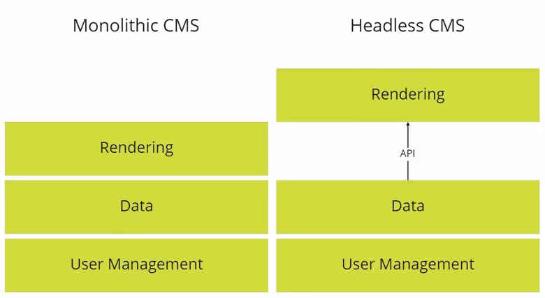 Monolithic vs Headless CMS Comparison chart