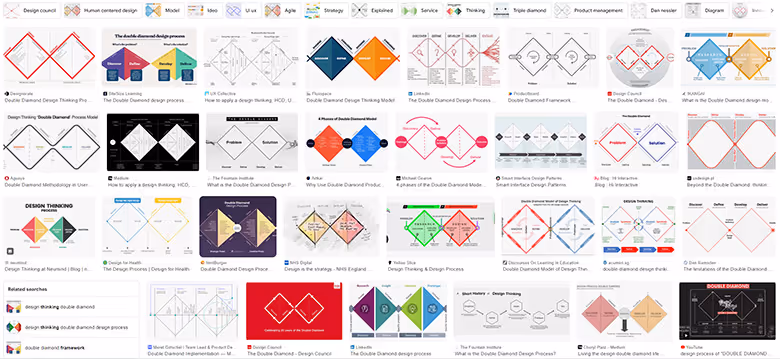 Google Image search for "Double Diamond Design Process."