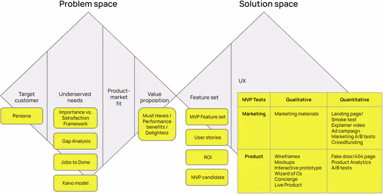Lean Product Process Mapped onto the Double Diamond