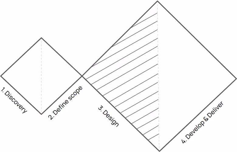 Double Diamond for a Designed project