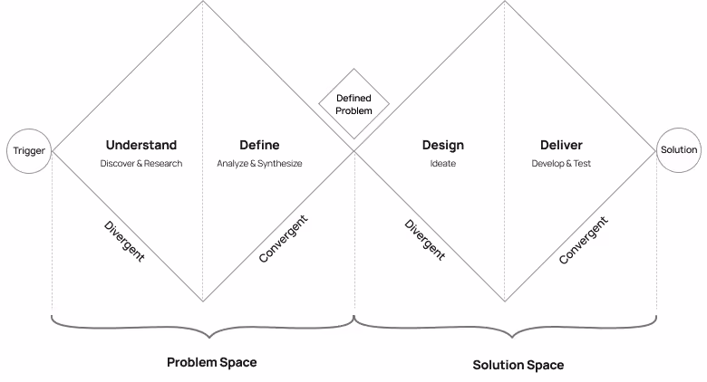 Problem vs. solution space in the Double Diamond Design Process