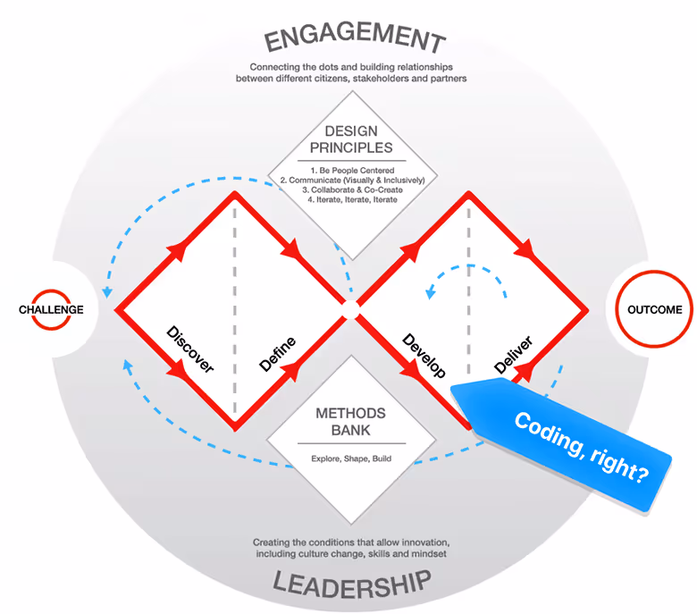 Develop in the original Double Diamond doesn't mean coding.