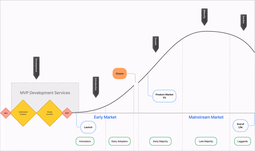 MVP Development Services in Product Life Cycle