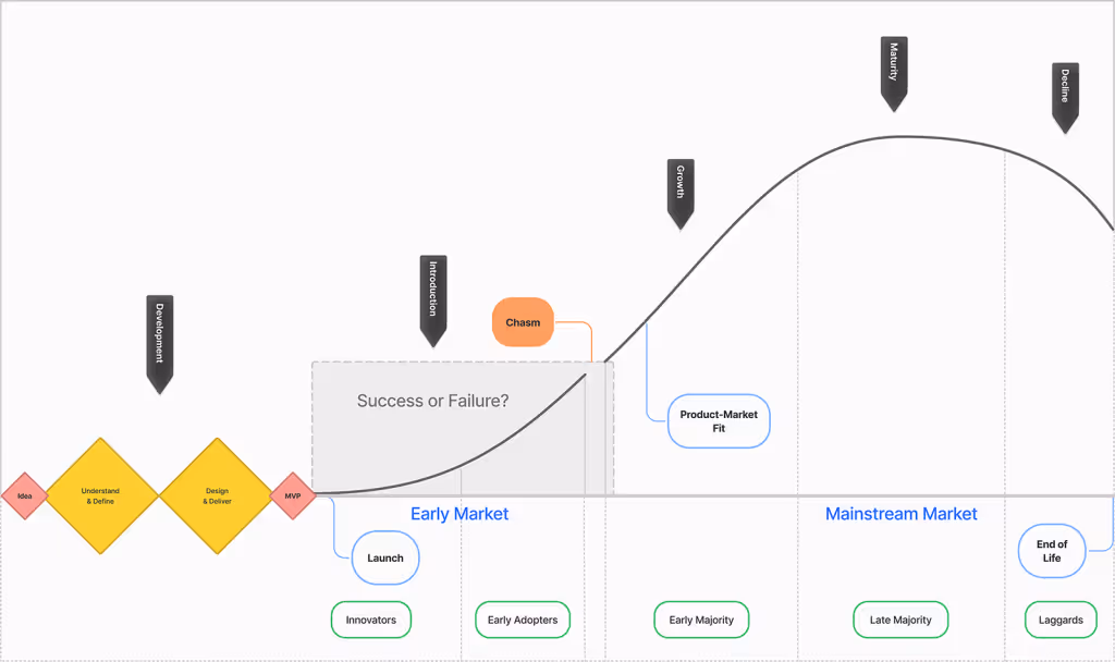Where success or failure of MVP is decided in Product Life Cycle