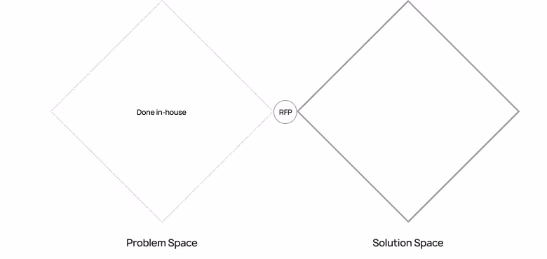 RFP for the solution should contain all findings from your own discovery and research