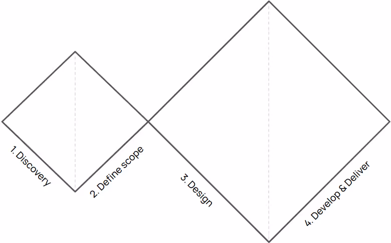 Double Diamond for a defined project.